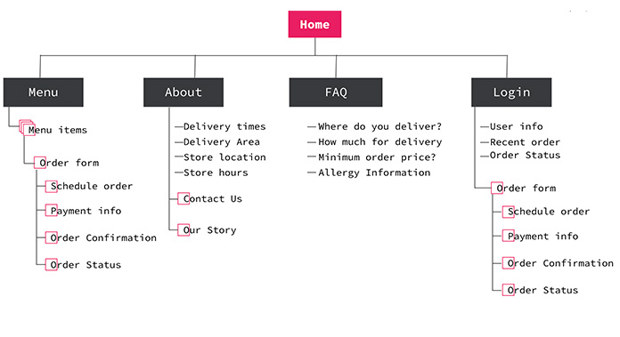 CoffeeXpress Information Architecture