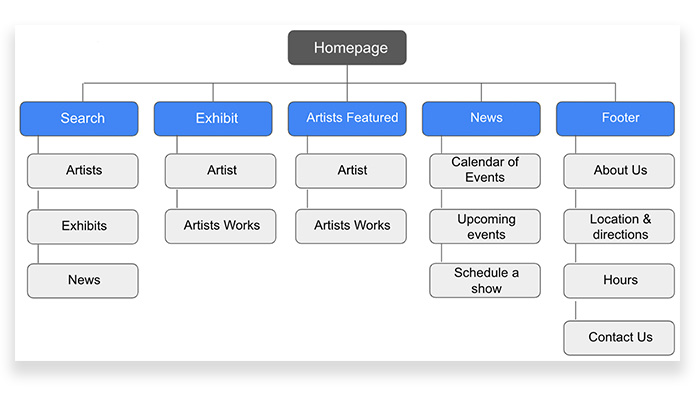 Information Architecture: Sitemap